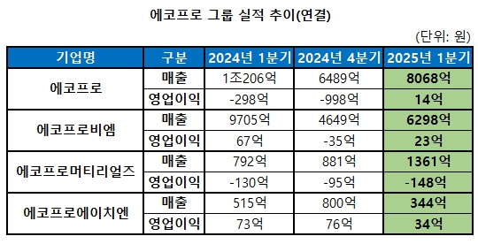 에코프로 실적 표ⓒ에코프로