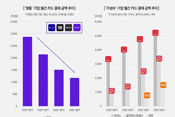 아이지에이웍스 모바일 인덱스 트렌드 리포트에 따르면 명품소비는 크게 감소하고 가성비 소비가 크게 증가했다. ⓒ아이지에이웍스