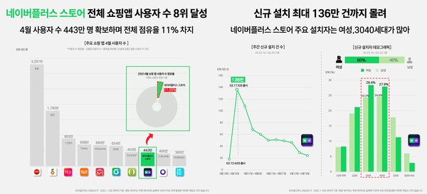 아이지에이웍스에 따르면 지난 3월 12일 출시한 네이버플러스 스토어 점유율이 11.05%를 기록하며 쇼핑 앱 중 8위에 랭크됐다. ⓒ아이지에이웍스
