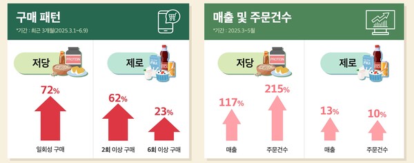 홈플러스 온라인 몰 이용자 식품 구매 데이터 분석 결과 인포그래픽 ⓒ홈플러스