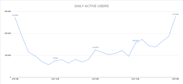 브라운더스트2 출시 이후 일간 활성 이용자수(ADU) 추이. ⓒ네오위즈