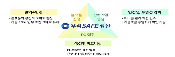 '우리SAFE정산' 서비스의 기본 개념. ⓒ우리은행