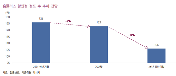 박상준 키움증권 연구원은 내년 상반기말 점포수는 올해 상반기말 대비 20곳 감소할 것으로 전망했다. ⓒ키움증권