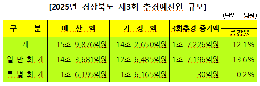 2025년도 제3회 추가경정예산안 규모.ⓒ경북도