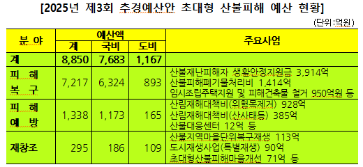 2025년도 제3회 추가경정예산안 초대형 산불피해 예산현황.ⓒ경북도