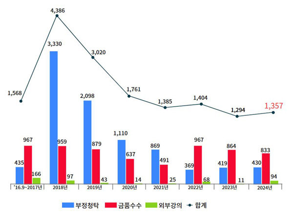 연도별 신고접수 추이 ⓒ국민권익위