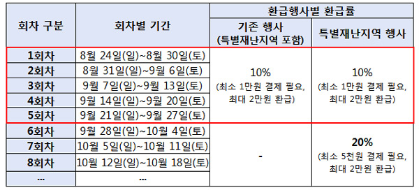 회차 운영 일정 및 환급행사별 환급률 ⓒ중소벤처기업부