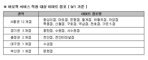 바로퀵 서비스 적용 대상 이마트 점포 ⓒSSG닷컴