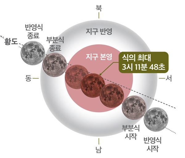 개기월식 진행 과정 ⓒ한국천문연구원