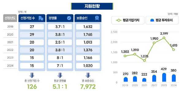 최근 6년간 유니콘기업 지원현황 인포그래픽 ⓒ중기부