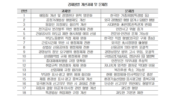 대한상의가 경제형벌제도 검토를 위한 18개 항목 개선 과제를 정부에 건의했다. ⓒ대한상의
