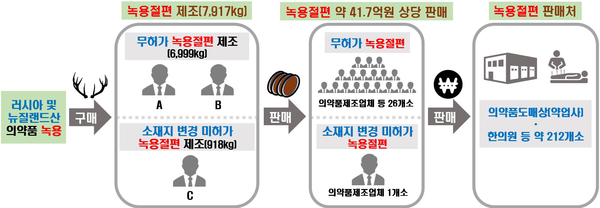불법 의약품 녹용 절편 사건 관련 제조·판매·유통 모식도 ⓒ식약처