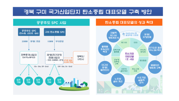 탄소중립산단 대표모델 구축 방안.ⓒ경북도