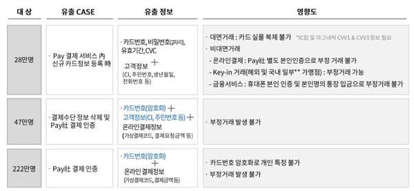고객정보 유출 유형 및 영향도. ⓒ롯데카드