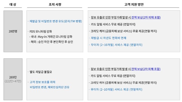 정보 유출 영향도에 따른 고객 지원 방안. ⓒ롯데카드