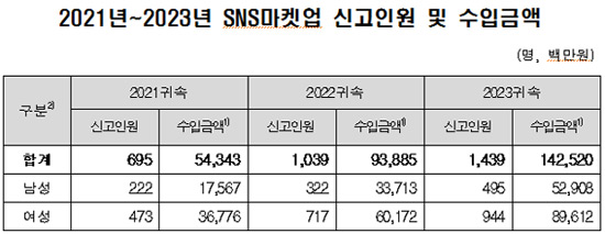 2021년~2023년 SNS마켓업 신고인원 및 수입금액 ⓒ자규근 의원실