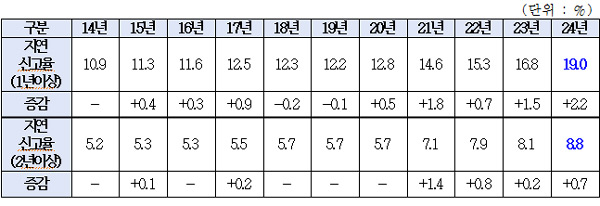 최근 10년간 지연 혼인신고 통계 ⓒ정일영 의원실