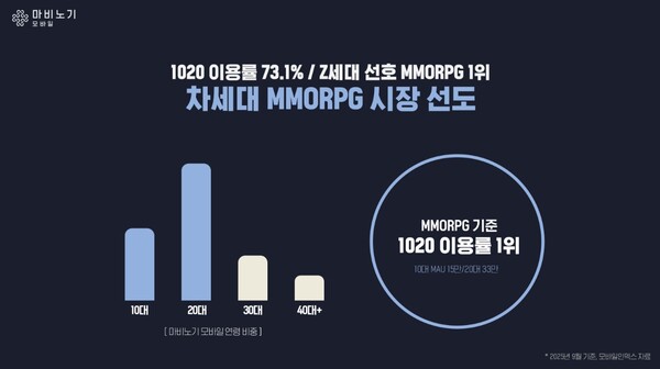 1020세대가 '마비노기 모바일'의 주 연령층이다. ⓒ넥슨