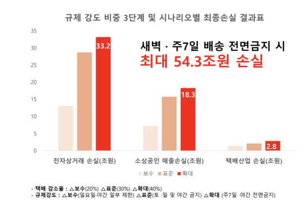 한국로지스틱스학회가 새벽배송 금지 등 규제로 연간 손실액은 54조3000억 원에 이를 것으로 분석했다. ⓒ한국로지스틱스학회