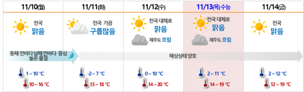 10일부터 오는 14일까지 기상전망 ⓒ기상청