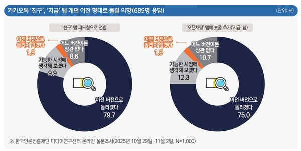 카카오톡 '친구' 탭 개편 이전으로 돌릴 의향을 묻는 질문에 대한 응답률. ⓒ한국언론진흥재단