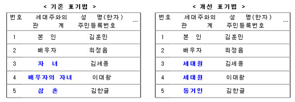 주민등록 등·초본 표기방식 개선 ⓒ행정안전부