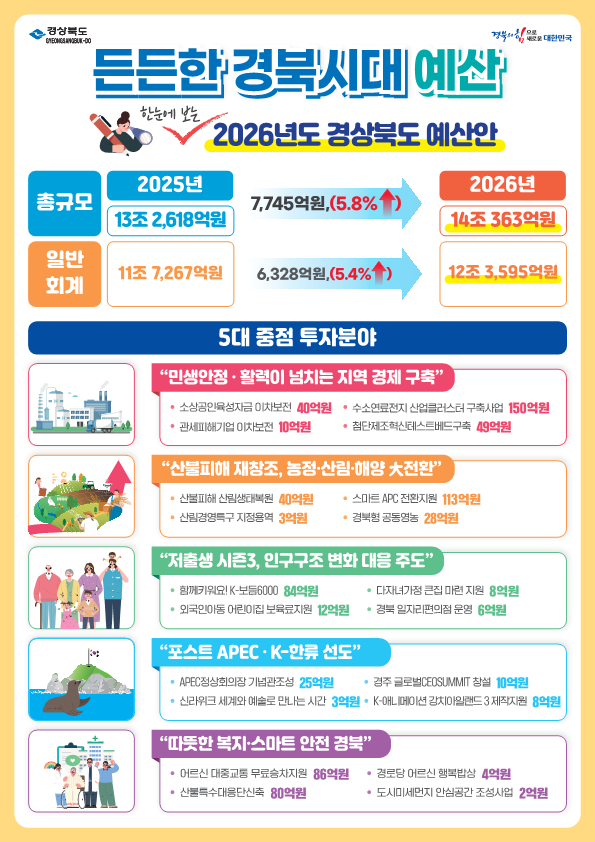 2026년도 세입·세출예산안.ⓒ경북도