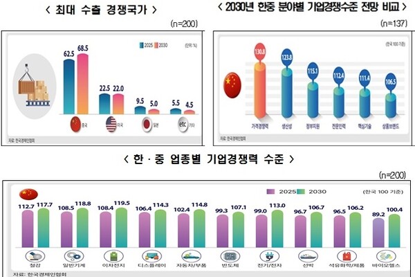 한경협이 국내 10대 주력업종을 영위하는 기업을 대상으로 조사한 결과 오는 2030년에 전부문에 걸쳐 중국에 뒤쳐질 것이라는 전망이 나왔다. ⓒ한국경제인협회