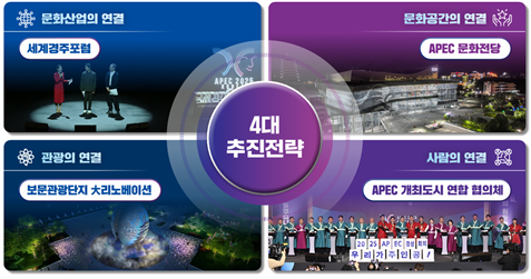 문화관광 포스트 APEC 추진전략ⓒ경북도