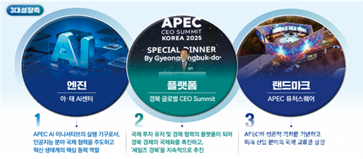 AI경제산업 포스트 APEC 3대 성장축ⓒ경북도