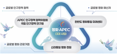 평화번영 포스트 APEC 3대축ⓒ경북도