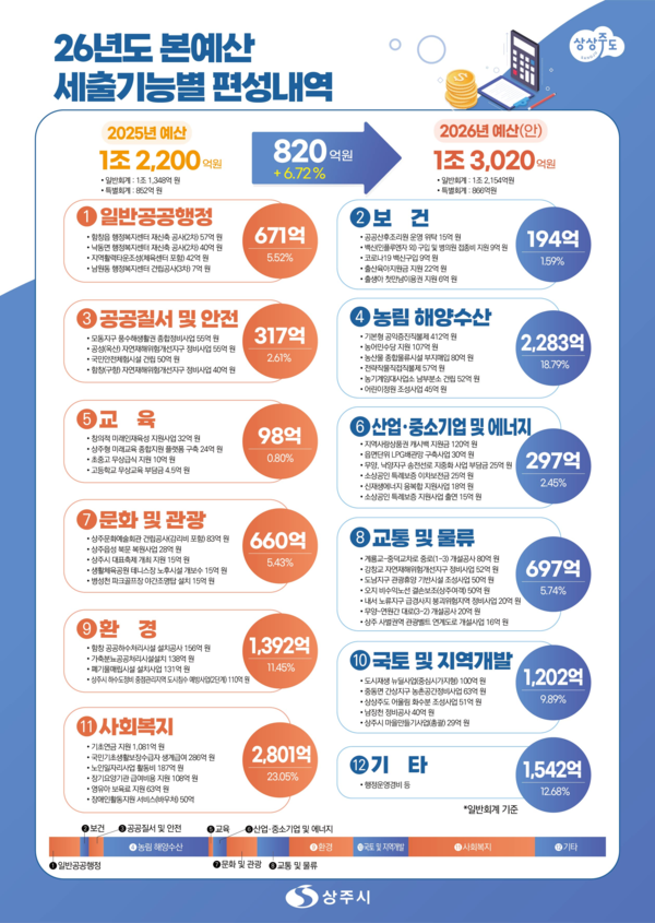 2026년도 상주시 본예산 세출기능별 편성내역.ⓒ상주시