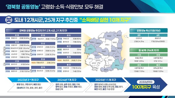 경북형 공동영농 추진현황.ⓒ경북도