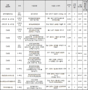&apos;현대重, 하청근로자 3명 재해사망 위법判&apos;...지난해 조선업체 中 &apos;유일&apos; - 뉴스 썸네일 이미지