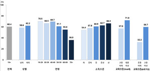한국 성인 60%, 건강정보 이해력 '적절'… 건강 관리 능력은 어느 정도일까?